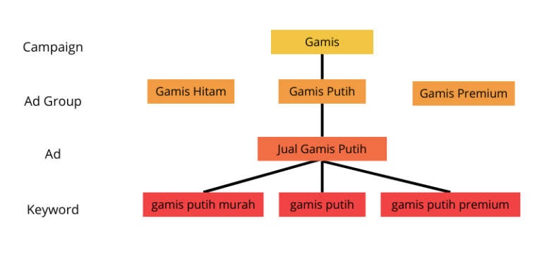 Panduan Level Campaign di Google Ads dan Contohnya – Malkistlab