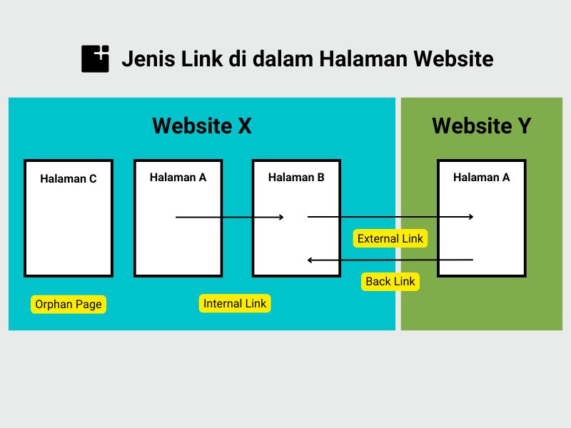 Jenis Link Di Dalam Halaman Website Update
